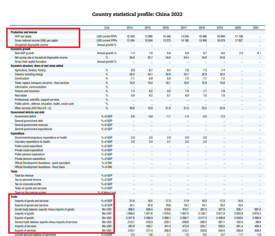 Screenshot of a Country Statistical Profile for China, with various data points, including Production and Income, for 2014-2021.