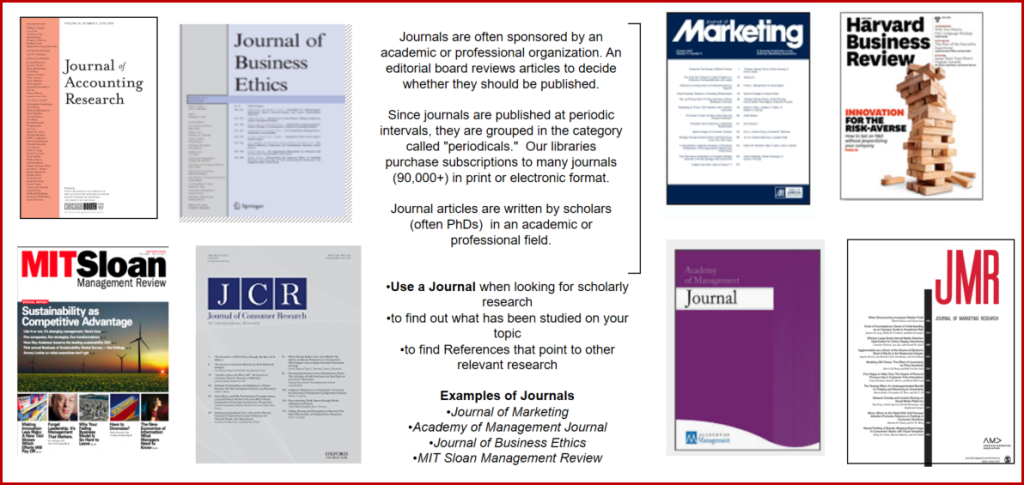 Examples of academic journals available via the library, including MIT Sloan and the Journal of Accounting Research.