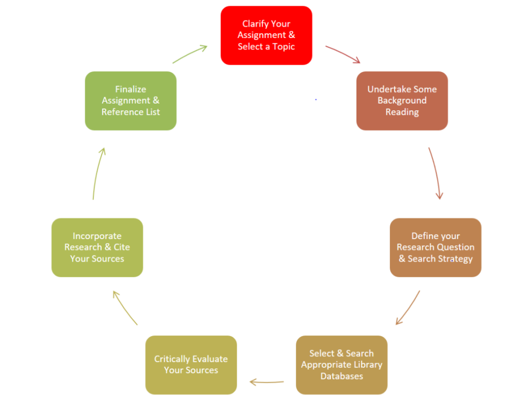 Visual representation of the cyclical nature of research in seven steps, starting with selecting a topic and ending with finalizing the assignment and the reference list.