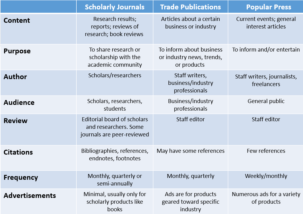 A diagram that displays key differences between scholarly, trade and popular publications.