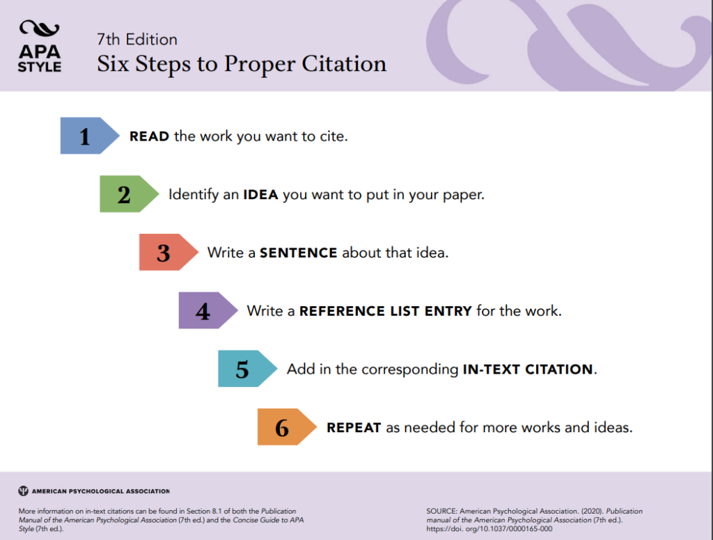 Overview of the six steps to proper citation, including read the work you cite, identify an idea you want to use, write a sentence about the idea, reference the list entry for the work, add the in-text citation, repeat as needed for more works and ideas.