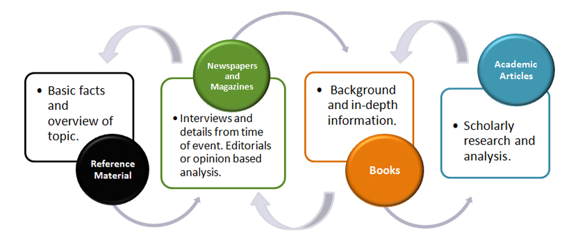This image shows the knowledge cycle and sources consulted, from basic facts and an overview of the topic using reference materials to scholarly research and analysis using academic articles.