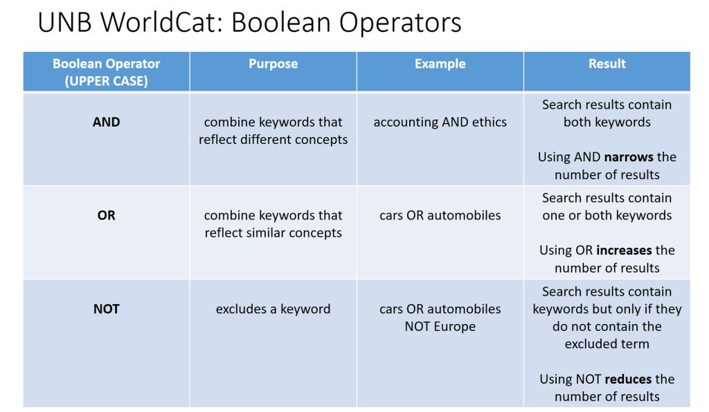 Table with the Boolean Operators: And, Or and Not, along with their Purposes and Examples in UNB WorldCat.