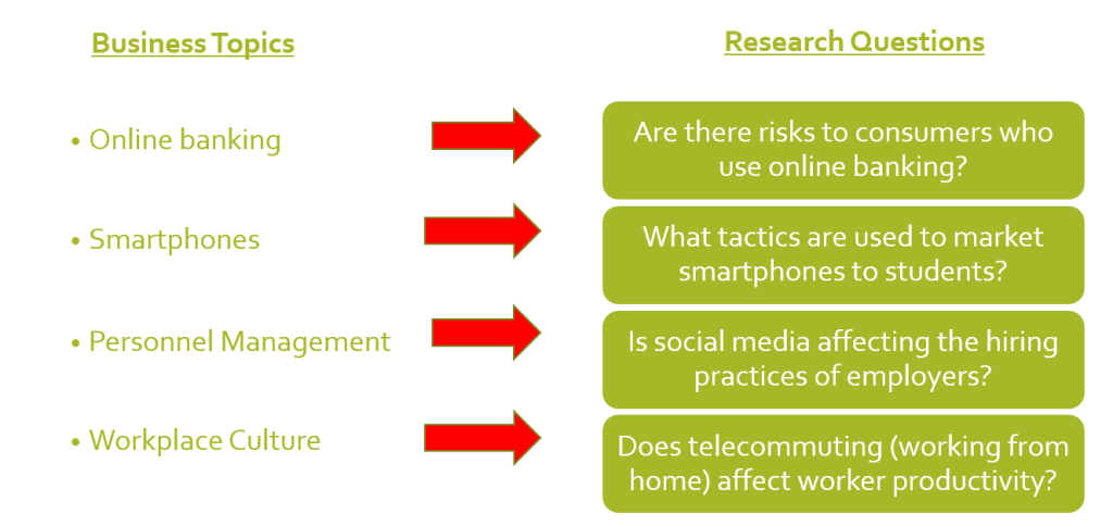 Examples of business topics transformed into research questions. For example: "online banking" can be posed as "Are there risks to consumers who use online banking?".