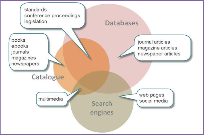 Venn diagram with overlapping and unique content from databases, the catalogue and search engines.