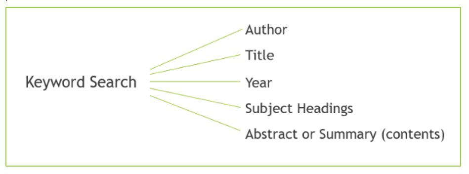 Diagram of search fields in the library catalog, using keyword search. Some options are author, title, year, subject headings, and abstract or summary.