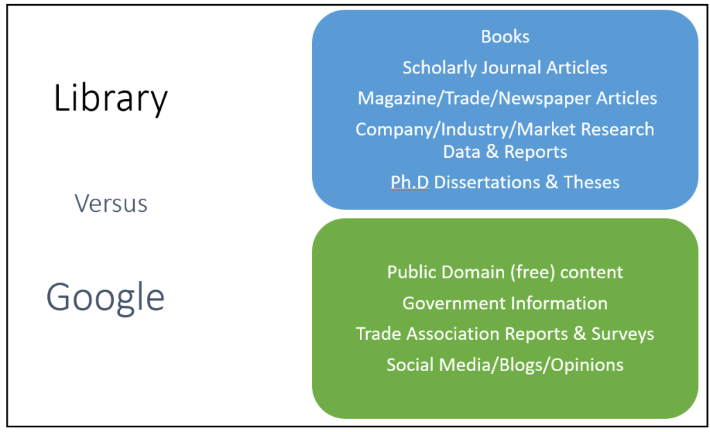 The chart shows that the Library should be used when looking for books and other scholarly content like journal articles and company/market research data. Google is used for free content from the government or trade associations.