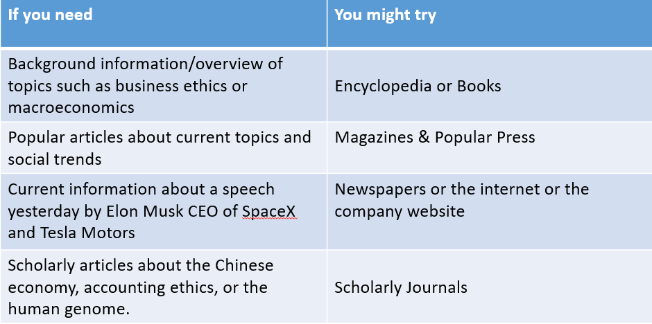 A diagram that advises which publication type to use depending on your need.