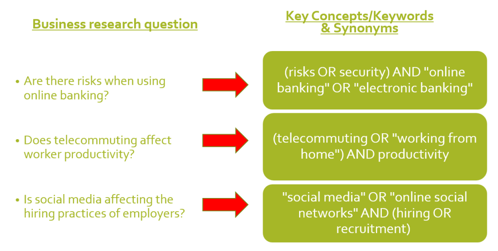 Business research questions and key words to use for searching.