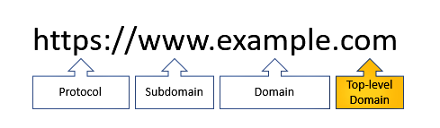 A URL is broken down into four parts: Protocol, Subdomain, Domain and Top-level Domain.